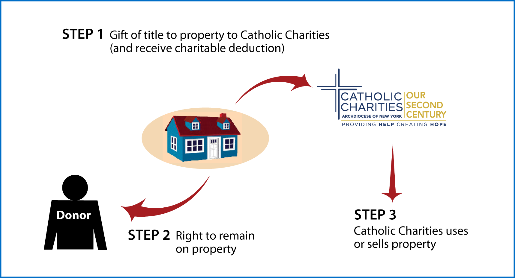 Gift of Personal Residence or Farm with Retained Life Estate Thumbnail