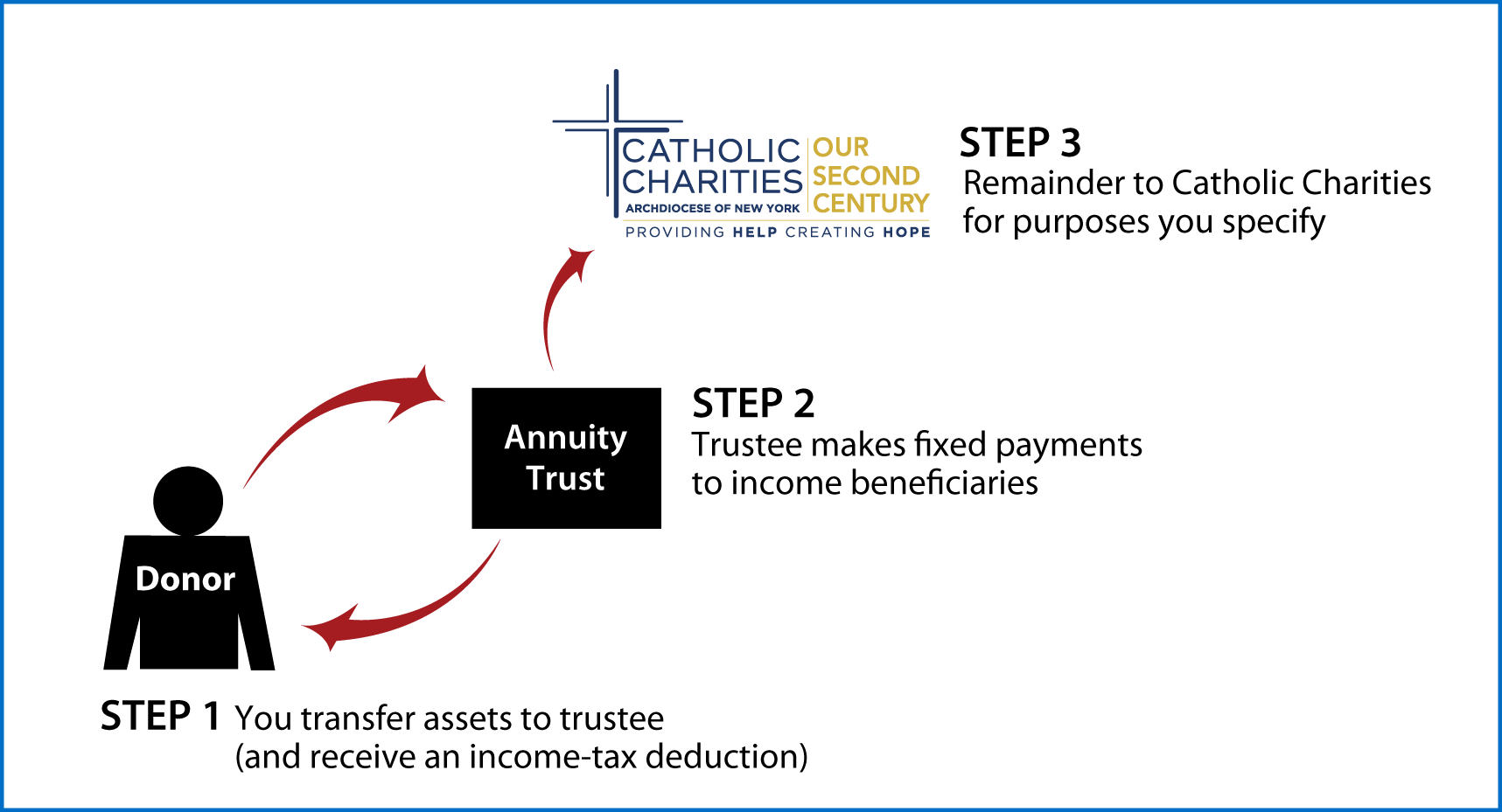 Charitable Remainder Annuity Trust Thumbnail