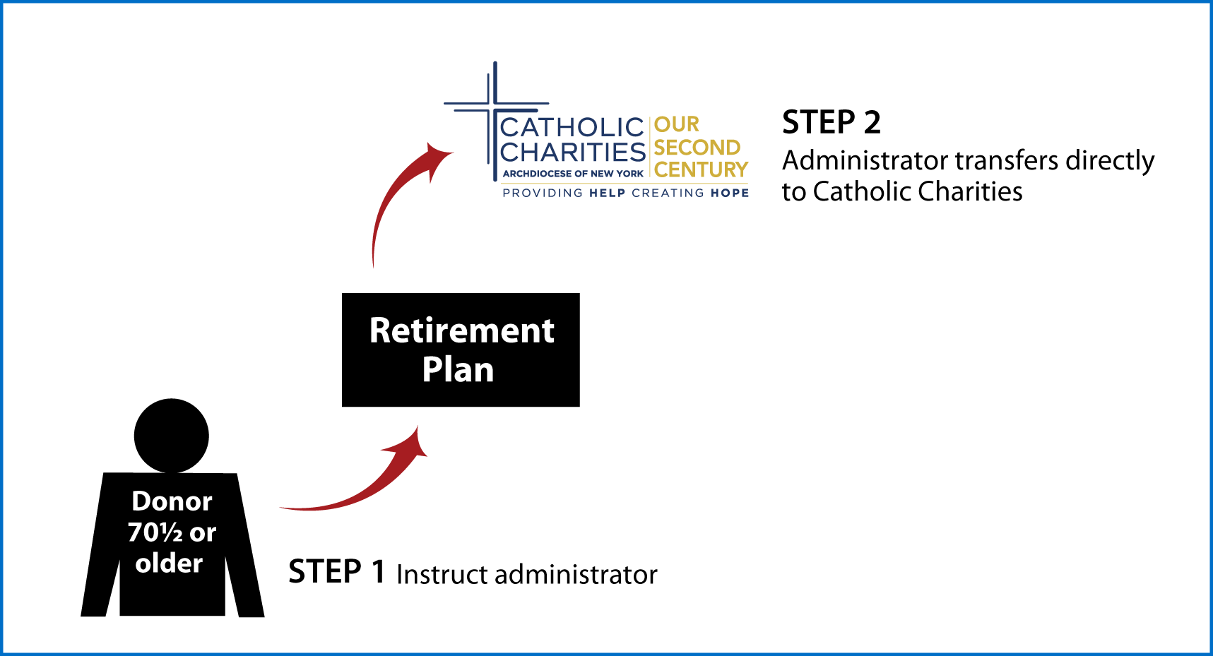 IRA Rollover Gifts (QCD) Thumbnail