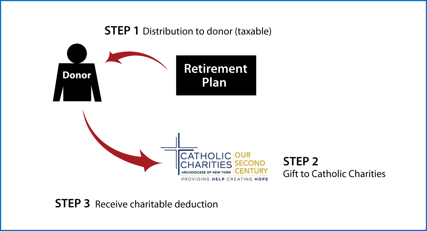 Gifts from Retirement Plans During Life Thumbnail