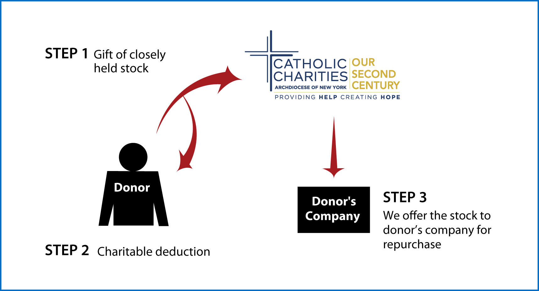 Closely Held Business Stock Diagram. Description of image is listed below.