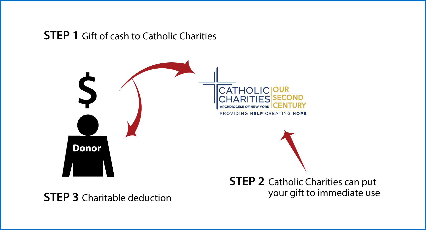Cash, Checks, and Credit Cards Diagram. Description of image is listed below.