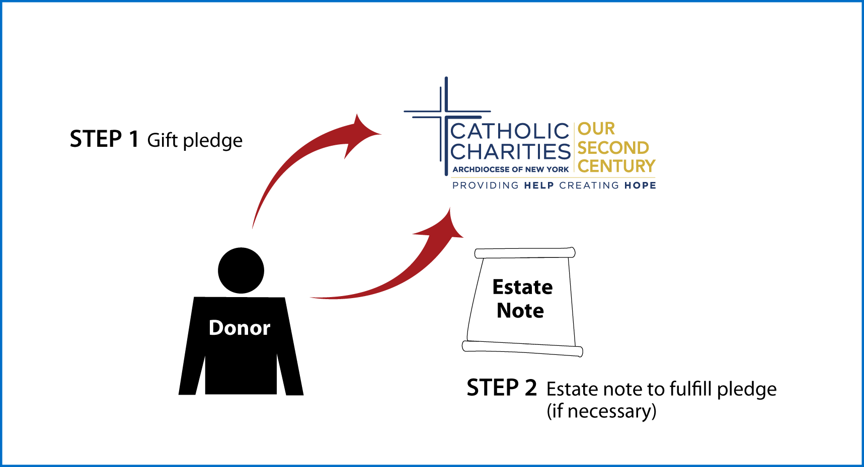 Gifts by Estate Note Diagram. Description of image is listed below.